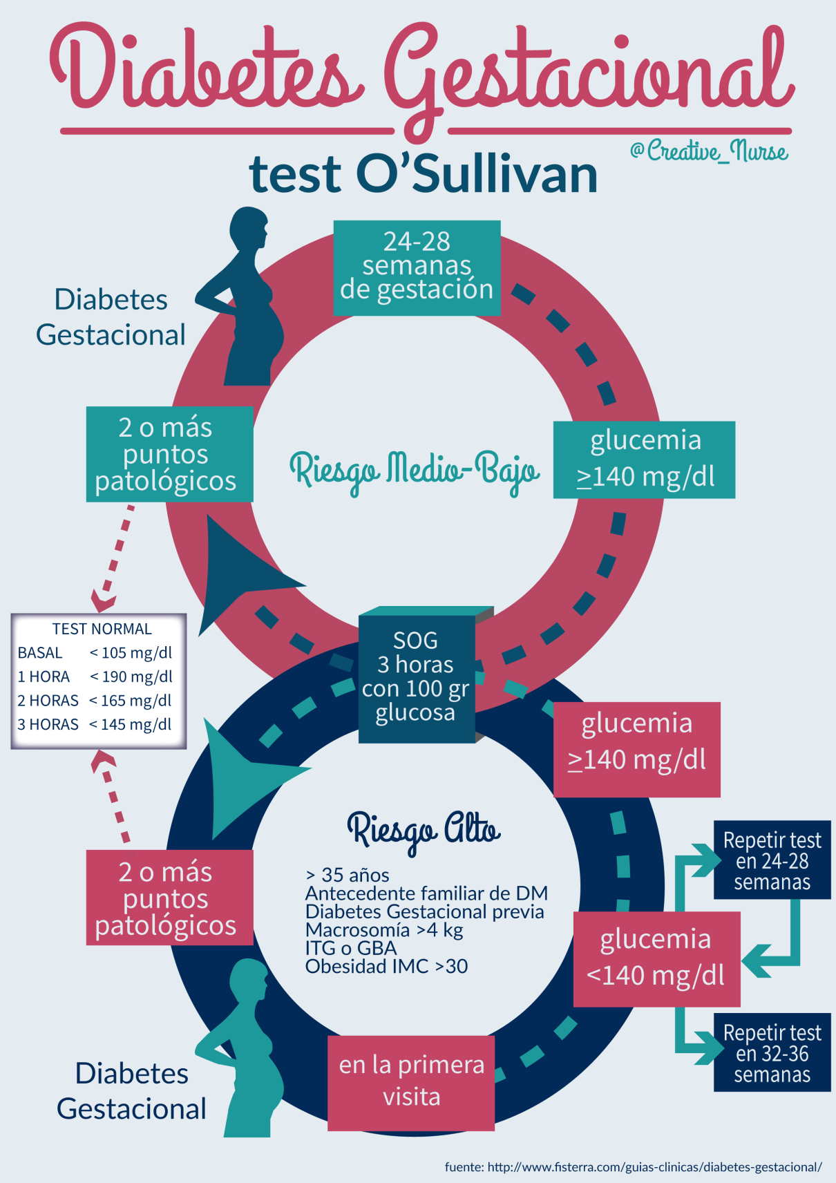 Diabetes gestacional (test de O`Sullivan) #infografia #infographic #salud