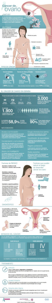 Cáncer de ovario #infografia #infographic #health