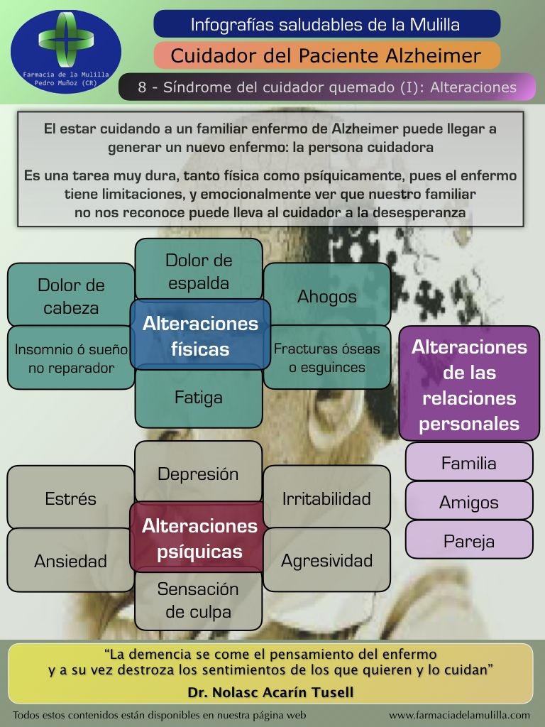 Infografía cuidador del paciente de Alzheimer 8: Síndrome del cuidador quemado...