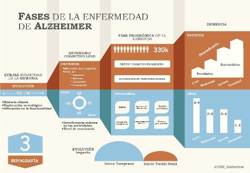 Infografia de la evolucion del Alzheimer gracias a @CRE_Alzheimer