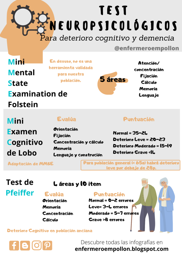 Test Neuropsicológicos. Para deterioro Cognitivo y demencia