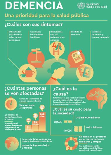 Cada año se registran diez millones de casos nuevos de demencia en el mundo