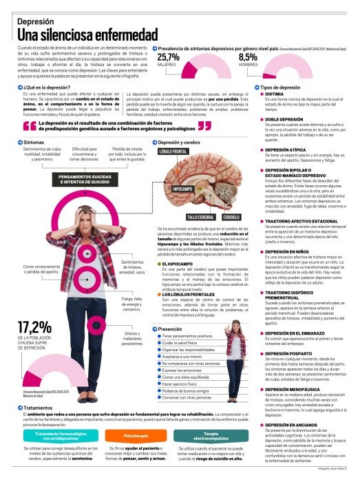 Infografía: Depresión, una silenciosa enfermedad