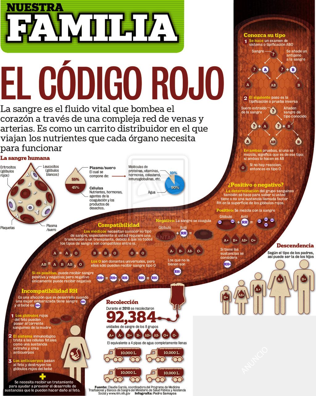 Infografia de Sangre