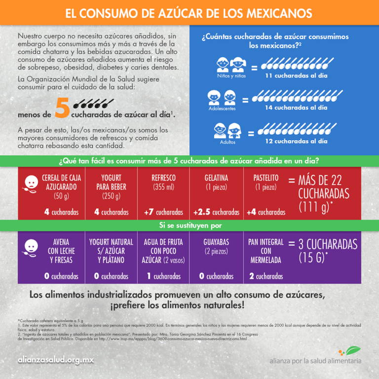 El consumo de azúcar de los mexicanos (infografía) - Alianza por la Salud Alimentaria