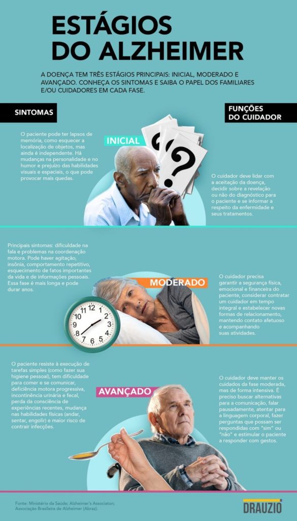 Estágios da doença de Alzheimer | Infográfico | Drauzio Varella