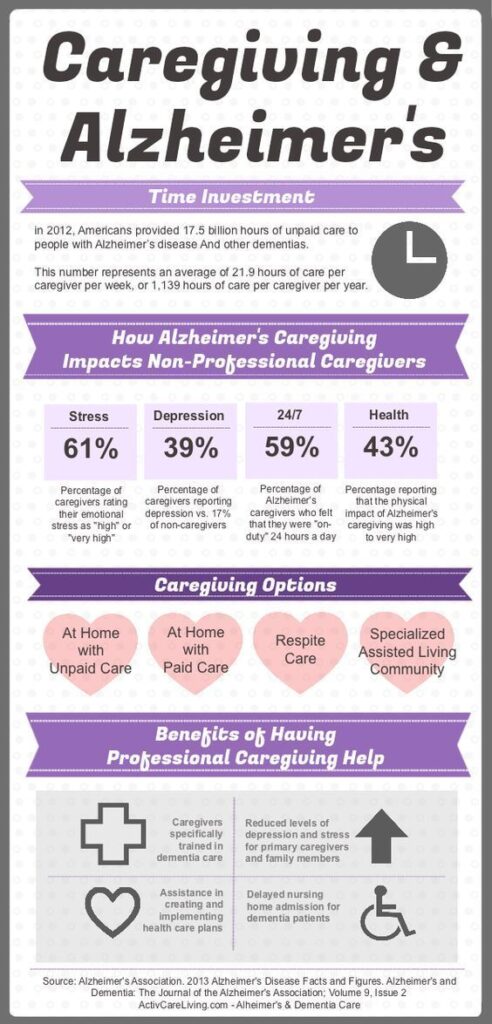 #Caregiving and #Alzheimers: