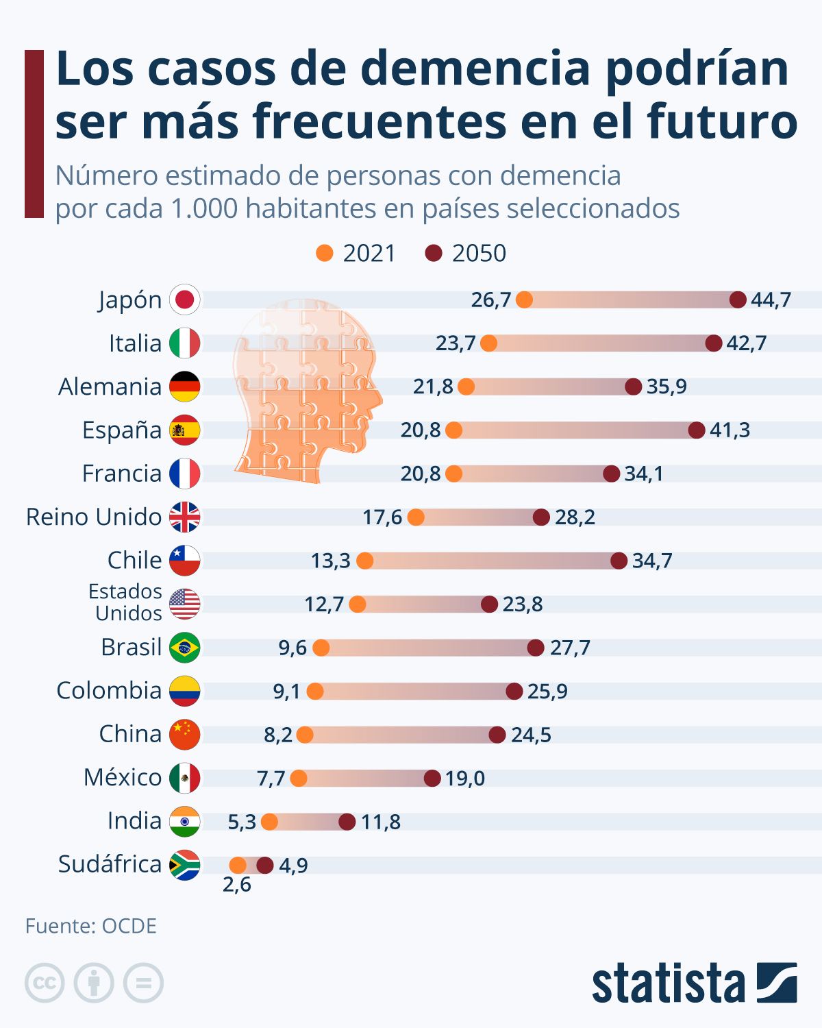 Infografía: Los casos de demencia podrían ser más frecuentes en el futuro