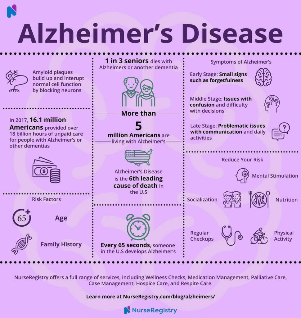 All About Alzheimer's Disease | Healthcare Blog | NurseRegistry
