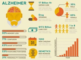 Download Alzheimer Infographic for free – #Infografia #Alzheimer #Demencias