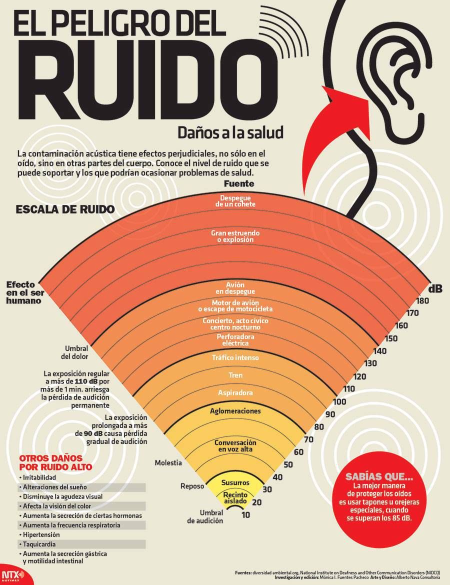 #Infografia El peligro del ruido y sus daños a la salud