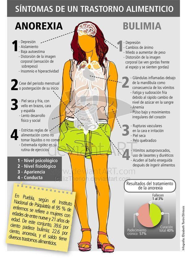 (Infografía) Síntomas de Bulimia y Anorexia nerviosa - Psyciencia