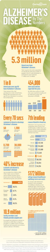 Alzheimers by the Numbers (Data Visualization) | Infographic design