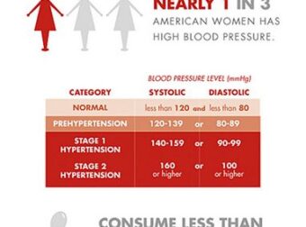 High Blood Pressure Infographic – #Infografia #Alzheimer #Demencias