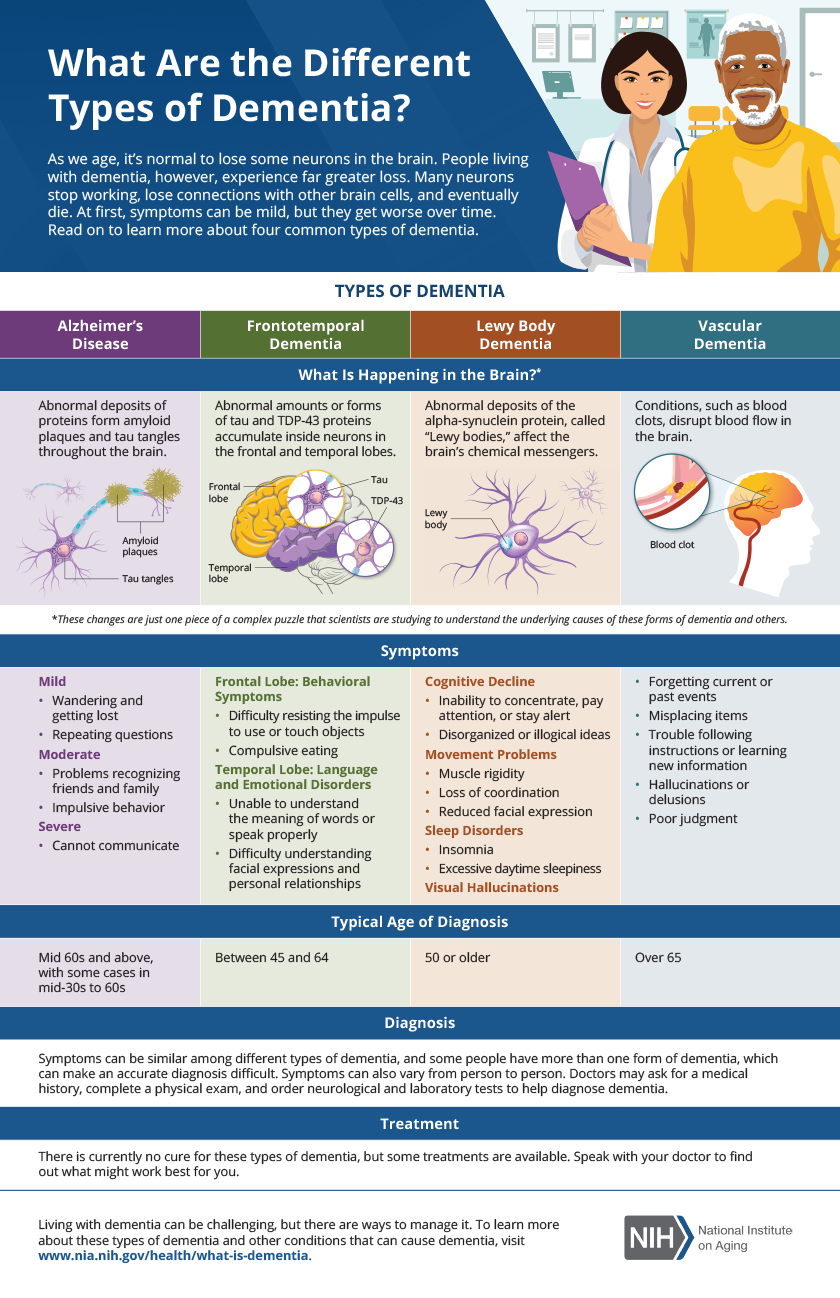 Understanding Different Types of Dementia