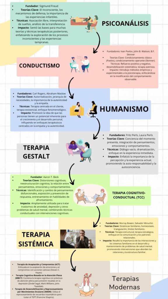 Paradigmas Históricos de la Psicoterapia