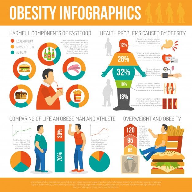 Free Vector | Obesity Concept Infographic