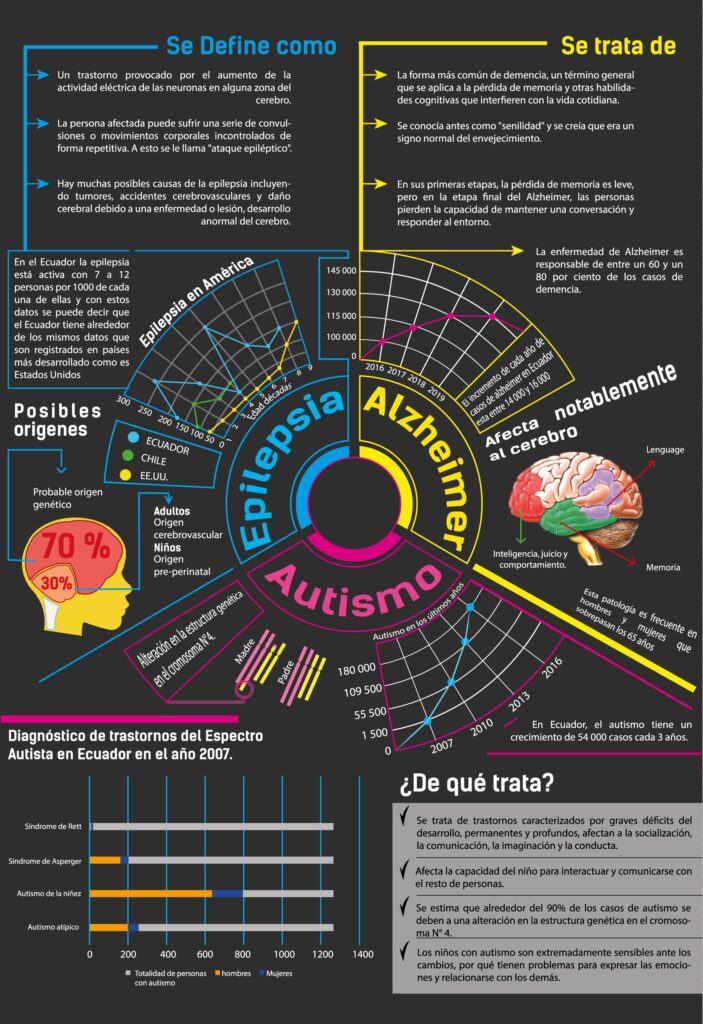 Infografía Epilepsia, Alzheimer y Autismo