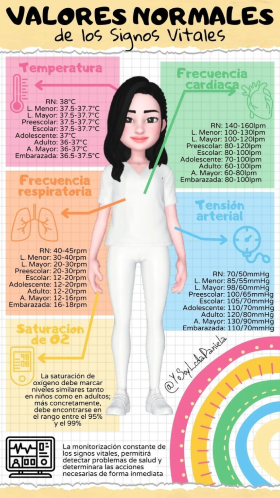 Valores normales de los signos vitales