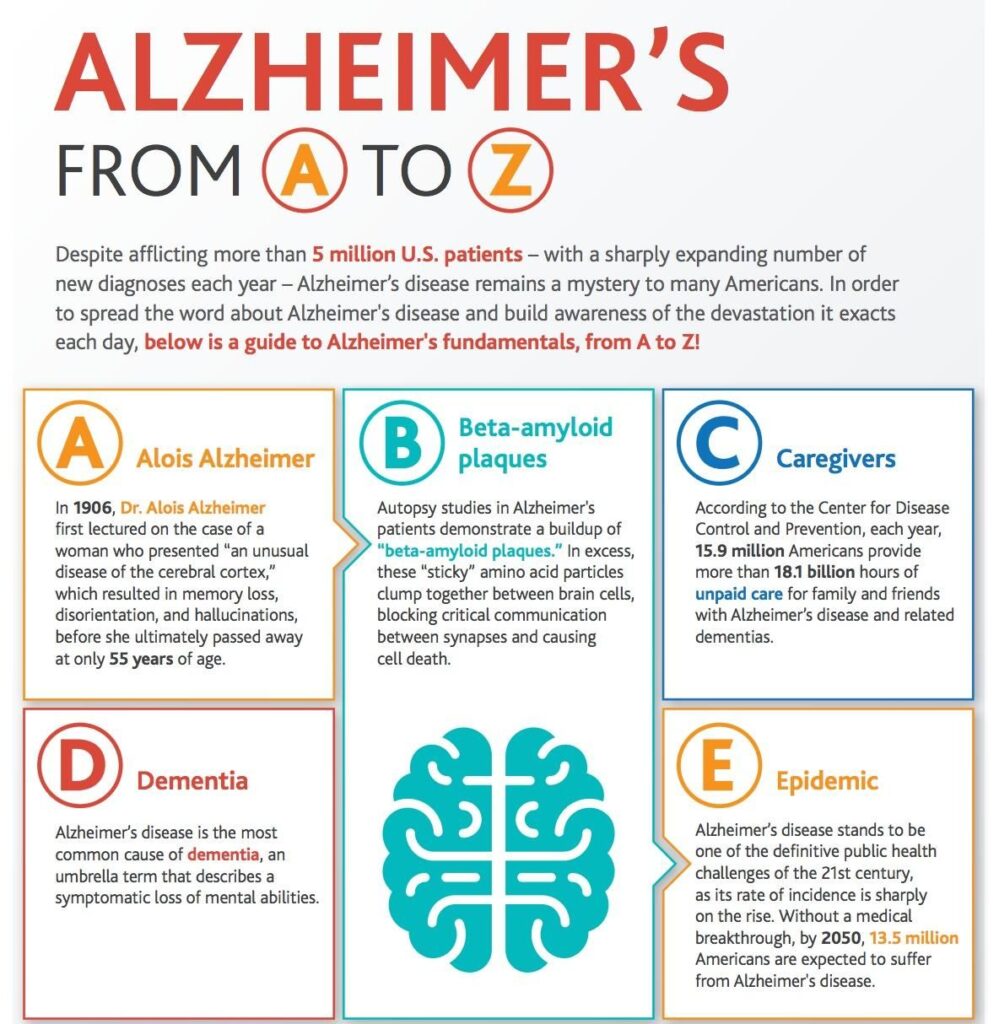 A to Z of Alzheimer’s Disease