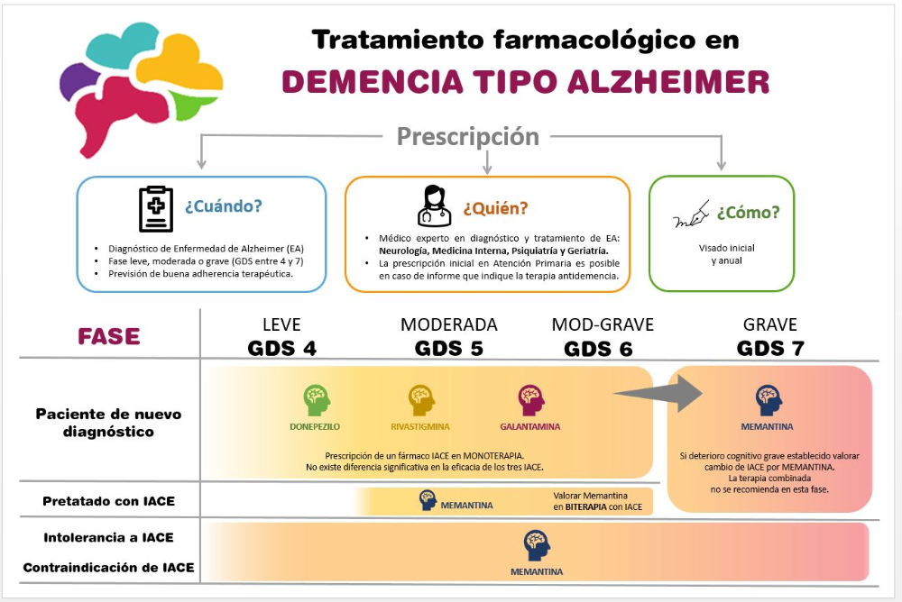 Enfermedad de Alzheimer y otras demencias degenerativas: Recomendaciones de tratamiento farmacológico.