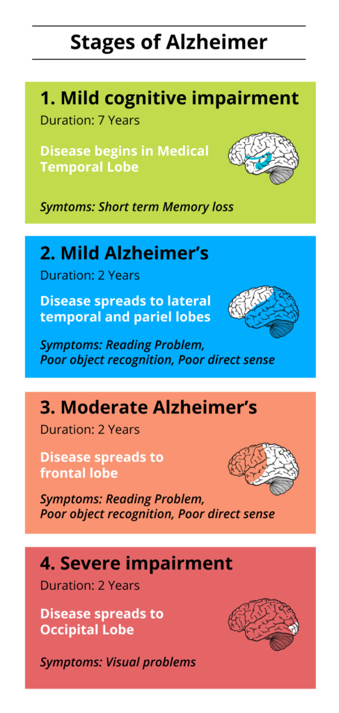 What are the 4 stages of Alzheimer and their effects? | CircleCare